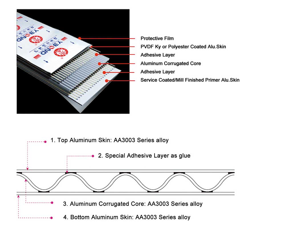 A2 FR Corrugated Aluminum Composite Panel